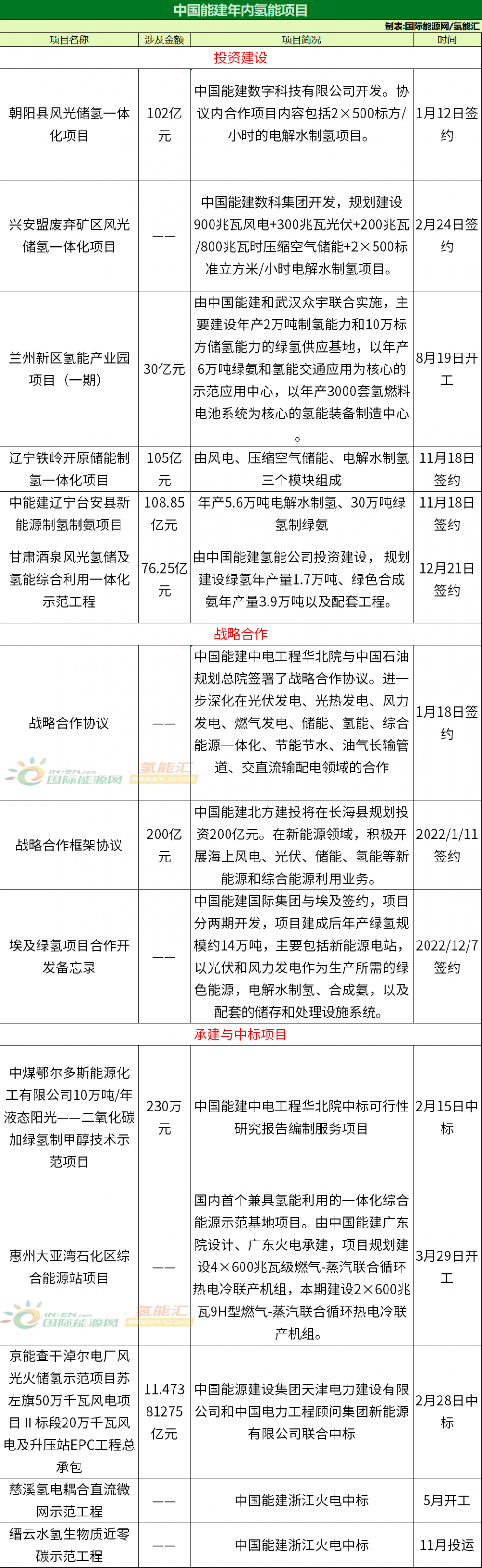 新项目年产绿氢1.7万吨！中国能建今年在氢能领域布了哪些局？(图3)