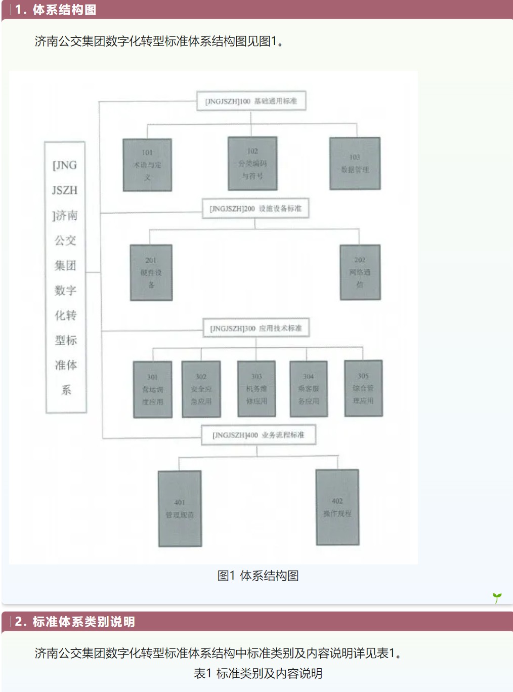 數(shù)字化轉(zhuǎn)型標(biāo)準(zhǔn)體系建設(shè)研究——以濟(jì)南公交集團(tuán)為例(圖1)