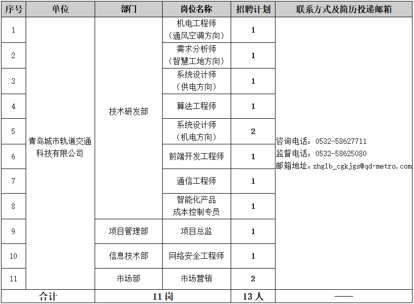 青岛城市轨道交通科技有限公司2024年第二批次社会招聘公告(图1)