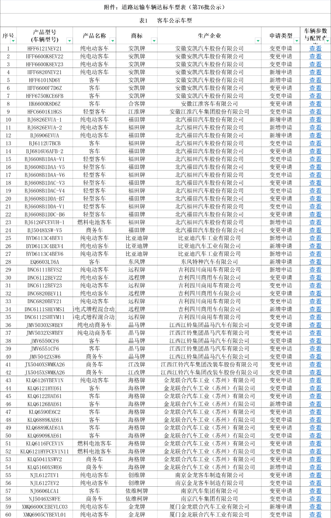 114款客車上榜！第76批道路運(yùn)輸車輛達(dá)標(biāo)車型公示(圖2)