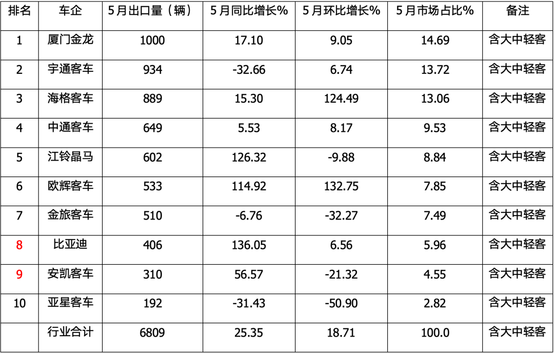 5月客車(chē)頭部企業(yè)同比銷(xiāo)量集體下降？ 客車(chē)企業(yè)如何破局，上海國(guó)際客車(chē)展與您共探機(jī)遇之路(圖1)