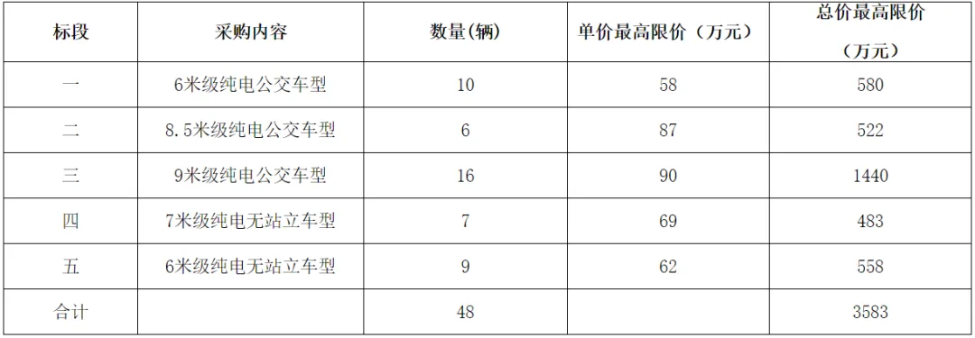 浙江省金华市公交集团有限公司2025年度第三批车辆采购项目(图1)