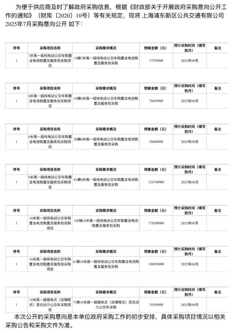 超6亿！这一公司采购411辆新能源公交车(图1)