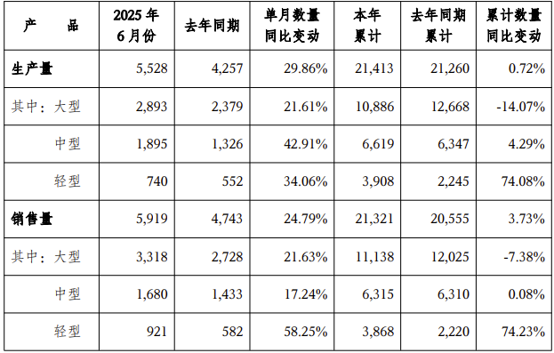 宇通客车6月产销快报来了！上半年售出21321辆(图1)