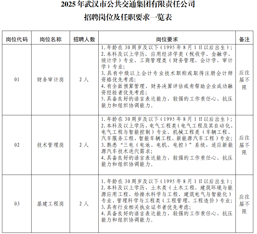 武汉公交集团招人！财务审计/技术管理/党务管理....(图1)