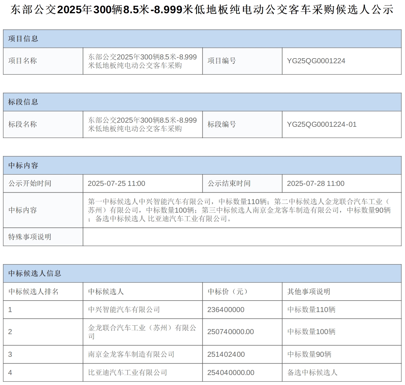 中标丨东部公交2025年300辆8.5米-8.999米公交客车采购候选人公示(图1)