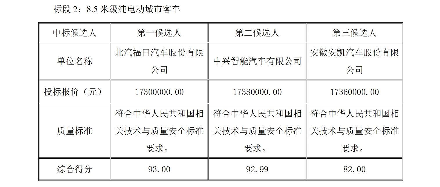 78辆纯电动车客车中标候选人公示，谁将中标？(图2)