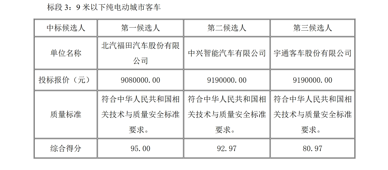 78辆纯电动车客车中标候选人公示，谁将中标？(图3)
