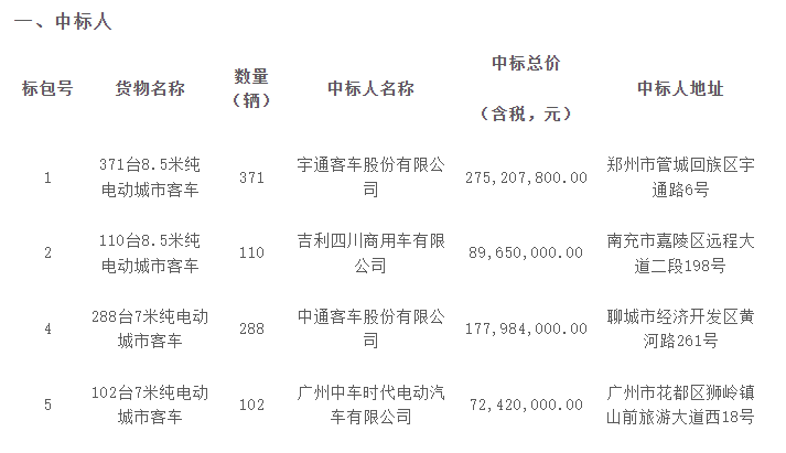 871辆客车大单结果来了！宇通/中通等四企业共同拿下(图1)