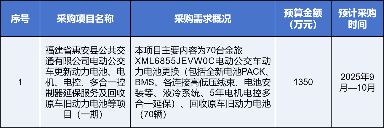 4680万！一公交公司拟购40辆新车并为70辆公交更换电池(图1)