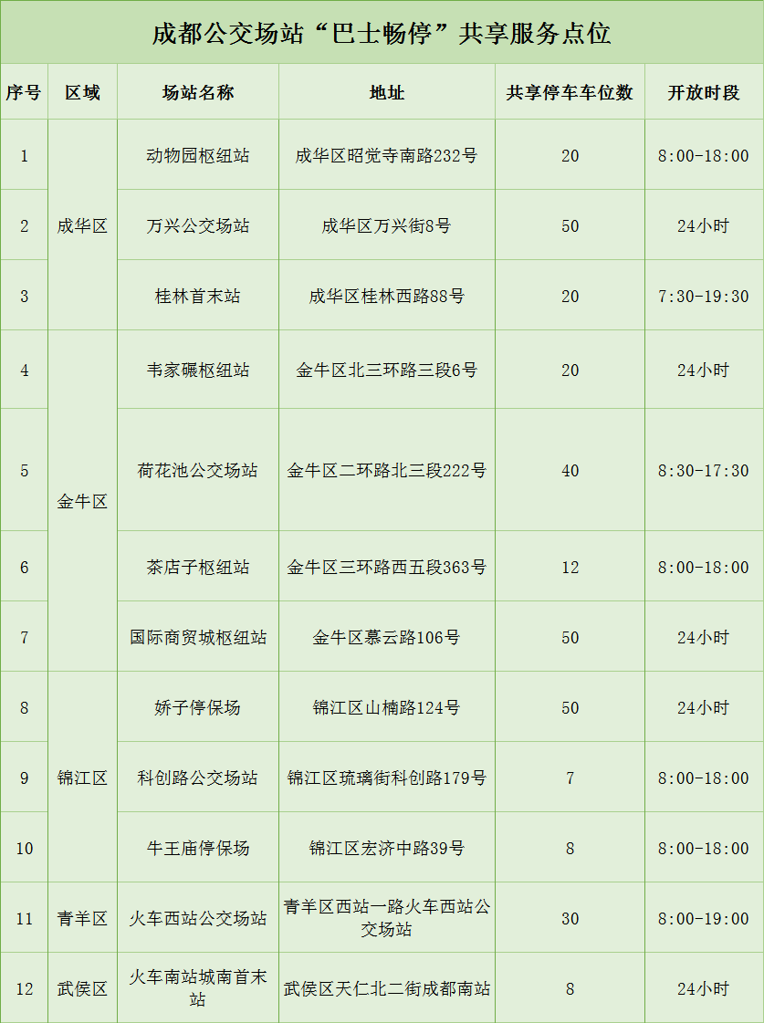 成都公交：12个场站、315个共享车位对外开放！(图1)